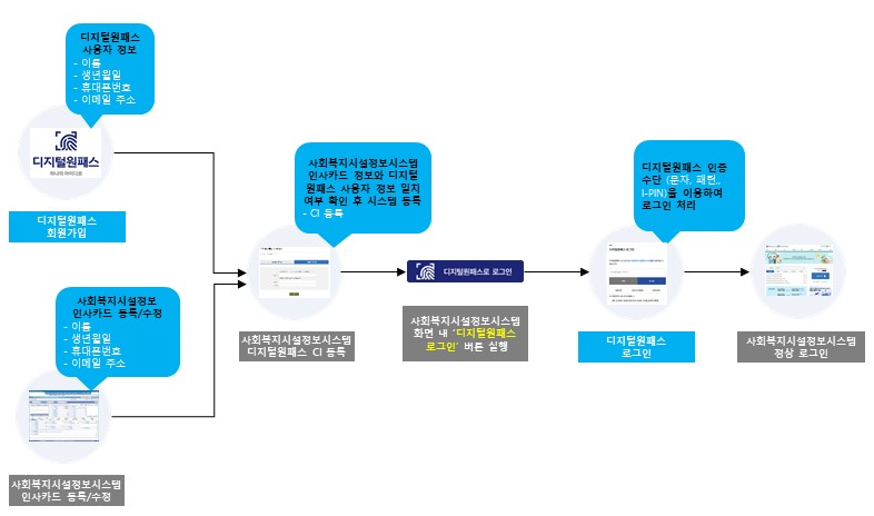 디지털원패스 디지털원패스 사용자 정보 -이름 -생년월일 -휴대폰번호 -이메일주소 디지털원패스 회원가입
						사회복지시설정보 인사카드 동록/수정 -이름 -생년월일 -휴대폰번호 -이메일 주소 사회복지시설정보시스템 인사카드 등록/수정->
						사회복지시설정보시스템 디지털원패스 CI등록 사회복지시설정보시스템 인사카드 정보와 디지털 원패스 사용자 정보 일치여부 확인 후 시스템 등록 -CI등록->
						디지털 원패스로 로그인 사회복지시설정보시스템 화면 내 '디지털원패스 로그인' 버튼 실행->
						디지털원패스 인증수단(문자, 패턴, I-PIN)을 이용하여 로그인 처리 디지털원패스 로그인->사회복지시설정보시스템 정상 로그인
