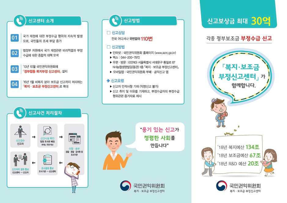 신고센터 소개-01: 국가 재정에 대한 부정수급 행위의 지속적 발생으로, 국민들의 조세 부담 증가, 02: 범정부 차원에서 국가 재정관련 비리척결과 부정수급에 대한 종합적 대책 모색, 03: 13년 10월 국민권익위원회에 [정부합동 복지부정 신구센터]설치, 04: 15년 1월 비복지 분야 보조금 신고까지 처리하는 [복지·보조금 부정신고센터]로 확대 / 신고방법-신고상담:전국 어디서나 국번없이 110번, 신고방법:인터넷:국민권익위원회 홈페이지(www.acrc.go.kr), 팩스:044-200-7972, 우편·방문:(03740)서울특별시 서대문구 통일로 87 NH농협생명빌딩(동관)1층 복지·보조금 부정신고센터, 모바일앱:국민권익위원회 부패·공익신고 앱, 신고요령:신고자 인적사항 기재(익명신고 불가), 신고 취지 및 이유를 기재하고 부정수급자의 부정수급 행위관련 증거자료 제시 / 신고사건 처리절차-신고접수(신고자) > 신고사실 확인(담당조사관배정:60일 연장가능) > 이첩 ·송부(검찰, 경찰, 감사원 등 조사기관) > 조사결과 통보(조사기관에서 신고센터) > 신고처리 결과 통보(신고센터에서 신고자) / '용기있는 신고가 청렴한 사회를 만듭니다' / 신고보상금 최대 30억. 각종 정부보조금 부정수급 신고. [복지·보조금 부정신고센터]가 함께합니다. ·18년 복지예산 134조 ·18년 보조급예산 67조 ·18년 R D 예산 20조 / 국민권익위원회 복지·보조금 부정신고센터